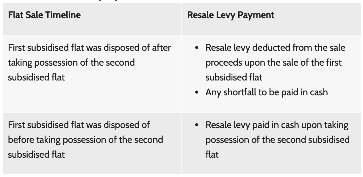 Resale Levy Payment