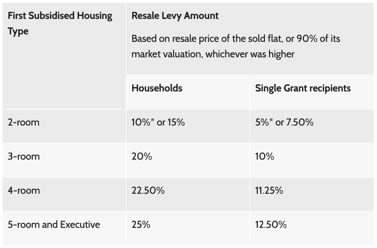 Resale Levy before 2006